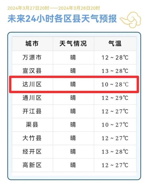 达渡村天气预报更新通知