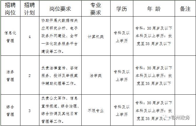 鄂州市行政审批办公室最新项目概览